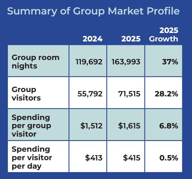 Table summarizing the group market profile for 2024 and 2025: group hotel room nights, group visitors, spending per visitor, and daily spend, with 2025 growth percentages shown for each category to highlight the impact of market trends.