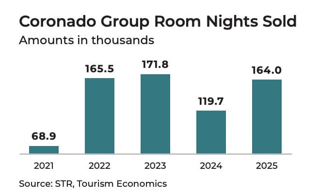 Bar chart illustrating the group hotel room nights sold at Coronado from 2021 to 2025: 68.9k (2021), 165.5k (2022), 171.8k (2023), 119.7k (2024), and 164.0k (2025). Source: STR, Tourism Economics, underscoring the.