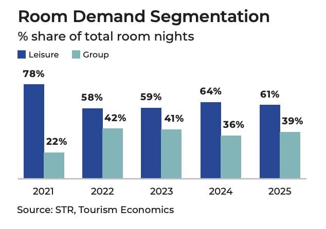 Bar graph illustrating the profile of percent share for leisure and group room nights from 2021–2025: leisure declines from 78% to 61%, while group rises from 22% to 39%. Source: STR, Tourism Economics.