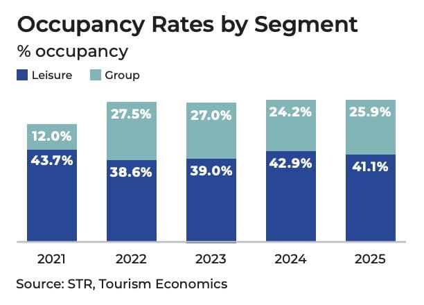 Bar chart showing leisure and group room occupancy rates by year: leisure (blue) rises from 43.7% in 2021 to 42.9% in 2024, while group (teal) hotel occupancy increases from 12% in 2021 to 25.9% in 2025. Source: STR, Tourism Economics.