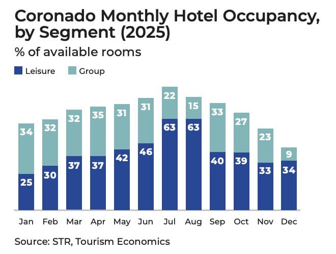 Bar chart showing Coronado hotel occupancy by month and segment for 2025. Leisure and group segments stack to show the highest total room occupancy in July (63% leisure, 22% group), with the lowest impact in December (34% leisure, 9% group).
