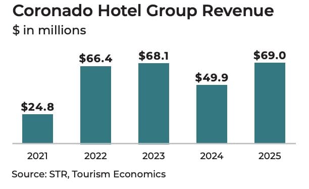 Bar chart showing Coronado Hotel Group revenue: $24.8M in 2021, $66.4M in 2022, $68.1M in 2023, $49.9M in 2024, and projected at $69.0M in 2025. This profile highlights the group’s impressive revenue growth and recovery over recent years. Source: STR,.
