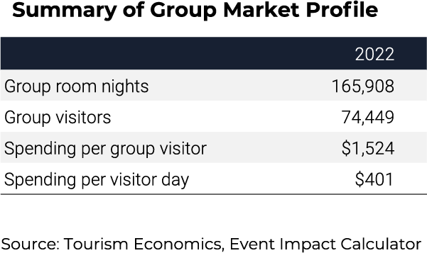 graph titled summary of group market profile. values are from 2022. source is tourism economics and event impact calculator. there were 165,908 group room nights. there were 74,449 group visitors. there was $1,524 spending per group visitor. there was $401 spending per visitor day.