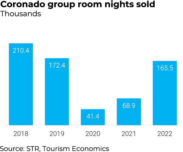 graph of coronado group room nights sold, in thousands. the source is str, and tourism economics. in 2018, the value is 210.4 thousand. in 2019, the value is 172.4 thousand. in 2020, the value is 41.4 thousand. in 2021, the value is 68.9 thousand. in 2022, the value is 165.5 thousand.