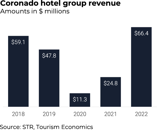 graph of coronado hotel group revenue, values in millions of dollars. source is str and tourism economics. in 2018, the value is $59.1m. in 2019, the value is $47.8m. in 2020, the value is $11.3m. in 2021, the value is $24.8m. in 2022, the value is $66.4m.