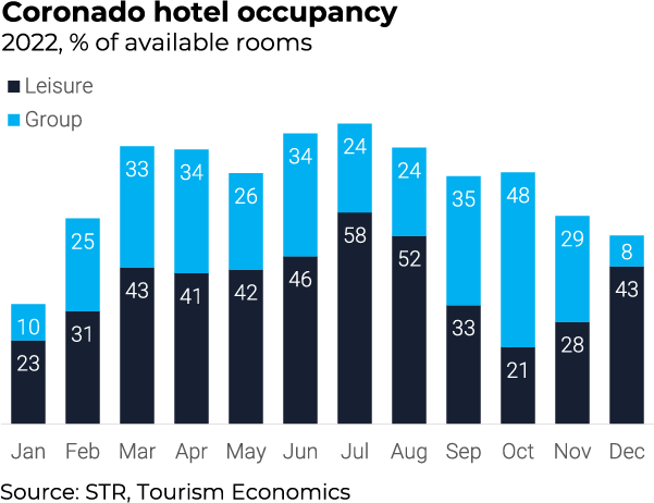 graph showing hotel occupancy in coronado by month in 2022 as a percentage, for both leisure and group guests. in january, the split is 10% group, 23% leisure. in february, the split is 25% group, 31% leisure. in march, the split is 33% group, 43% leisure. in april, the split is 34% group, 41% leisure. in may, the split is 26% group, 42% leisure. in june, the split is 34% group, 46% leisure. in july, the split is 24% group, 58% leisure. in august, the split is 24% group, 52% leisure. in september, teh split is 35% group, 33% leisure. in october, the split is 48% group, 21% leisure. in november, the split is 29% group, 28% leisure. in december, the split is 8% group, 43% leisure.