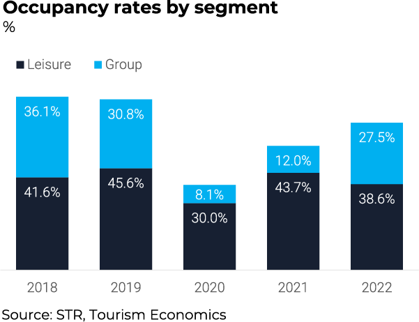 graph showcasing occupancy rates by segment as a percentage, comparing leisure guests vs group guests. the source is str and tourism economics. in 2018, the split is 36.1% group, 41.6% leisure. in 2019, the split is 30.8% group, 45.6% leisure. in 2020, the split is 8.1% group, 30% leisure. in 2021, the split is 12% group, 43.7% leisure. in 2022, the split is 27.5% group, 38.6% leisure.