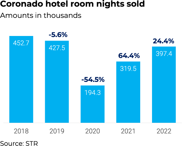 graph of hotel room nights sold in Coronado, in thousands. the source is STR. in 2018, the amount is 452.7. in 2019, the amount is 427.5, a reduction of 5.6% year over year. in 2020, the amount is 194.3, a reduction of 54.5% year over year. in 2021, the amount is 319.5, an improvement of 64.4% year over year. in 2022, the amount is 397.4, an improvement of 24.4% year over year