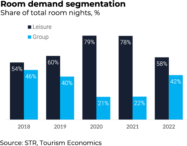 graph showing hotel room demand segmentation between leisure guests and group guests. the source is str and tourism economics. in 2018, the value is 54% leisure, 46% group. in 2019, the value is 60% leisure, 40% group. in 202, the value is 79% leisure, 21% group. in 2021, the value is 78% leisure, 22% group. in 2022, the value is 58% leisure, 42% group.